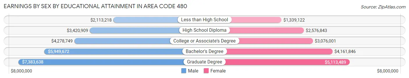 Earnings by Sex by Educational Attainment in Area Code 480