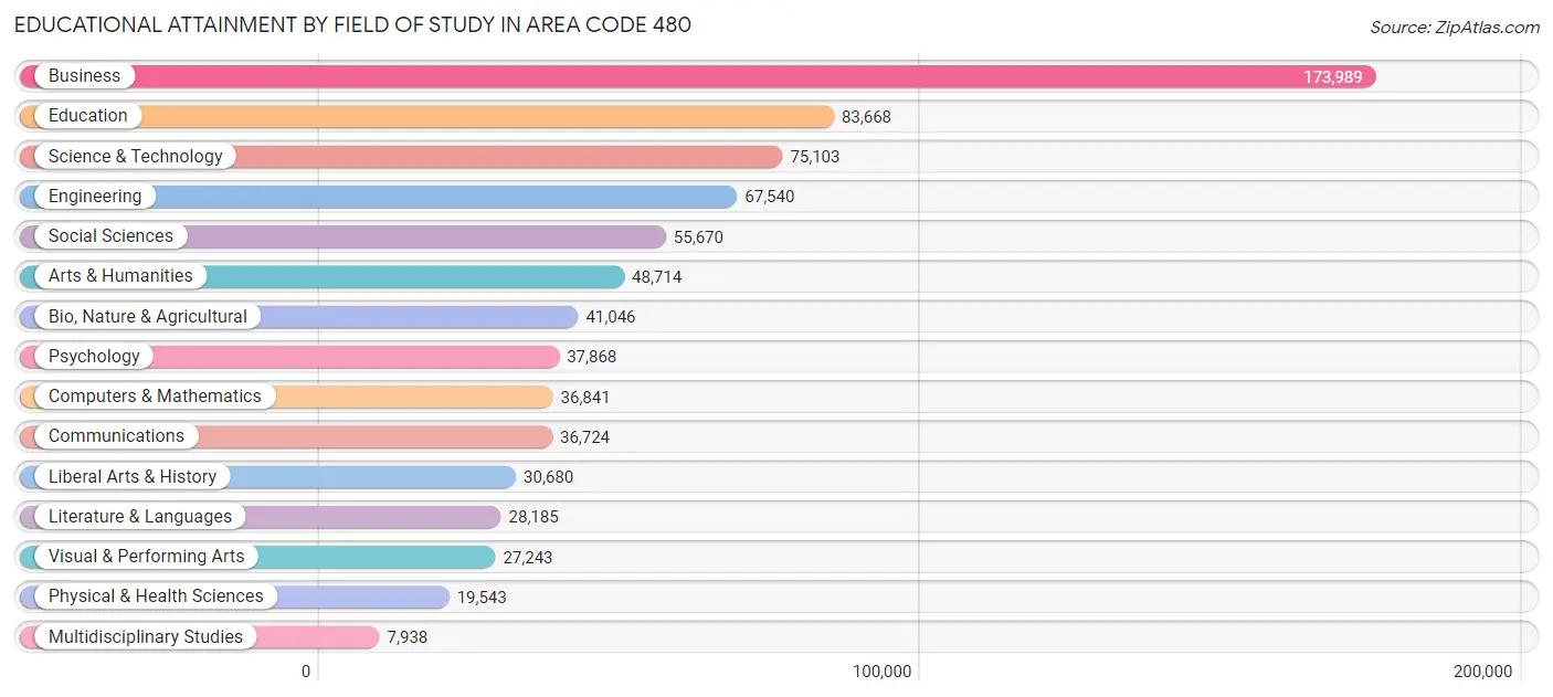 Educational Attainment by Field of Study in Area Code 480