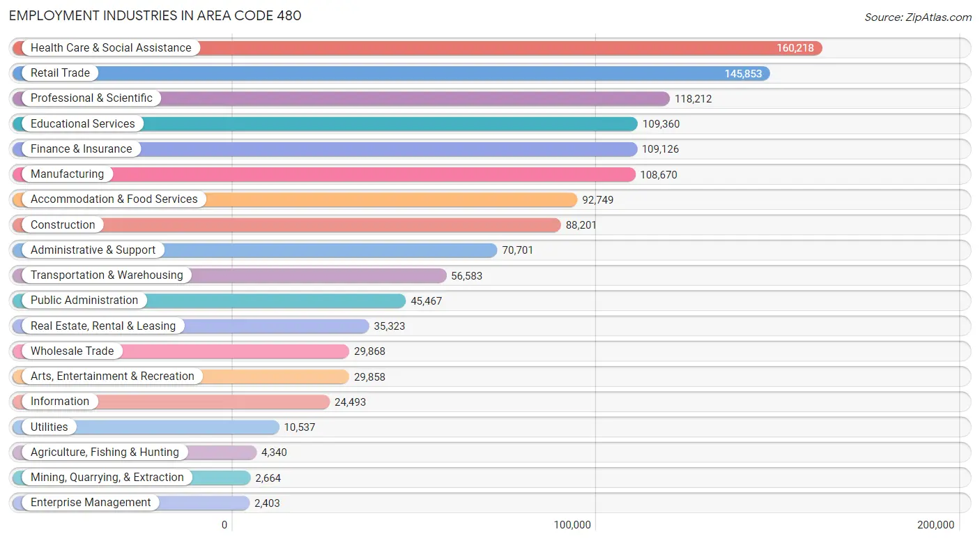 Employment Industries in Area Code 480