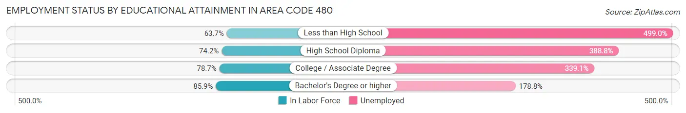 Employment Status by Educational Attainment in Area Code 480