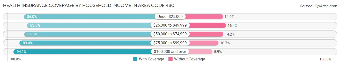 Health Insurance Coverage by Household Income in Area Code 480