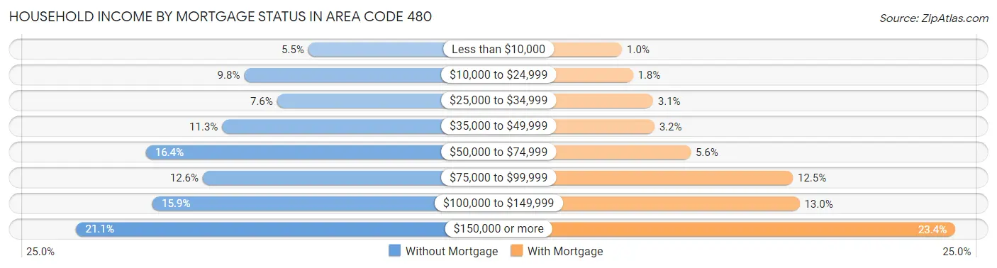 Household Income by Mortgage Status in Area Code 480