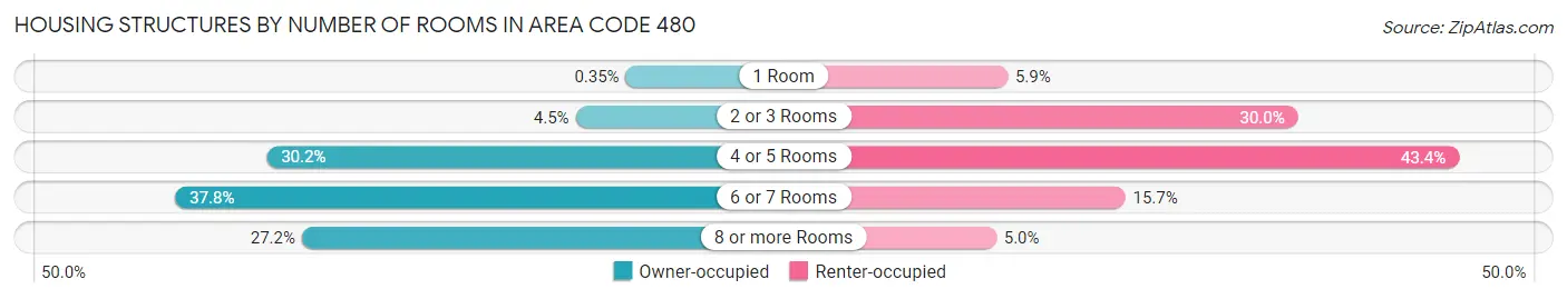 Housing Structures by Number of Rooms in Area Code 480