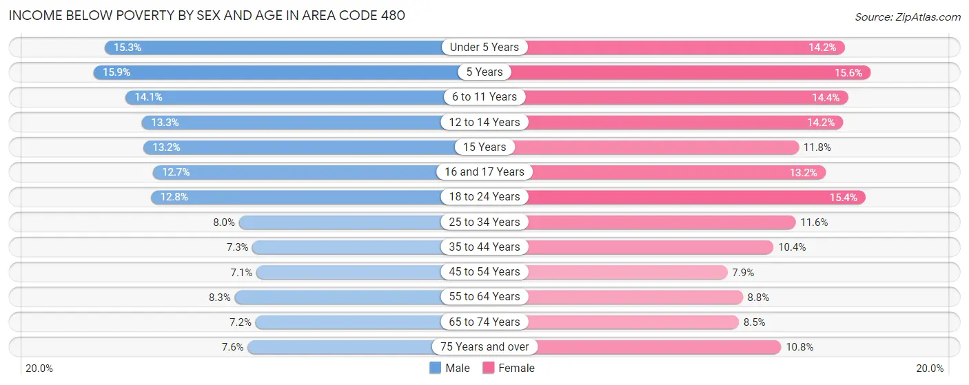 Income Below Poverty by Sex and Age in Area Code 480