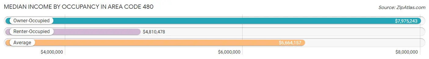 Median Income by Occupancy in Area Code 480