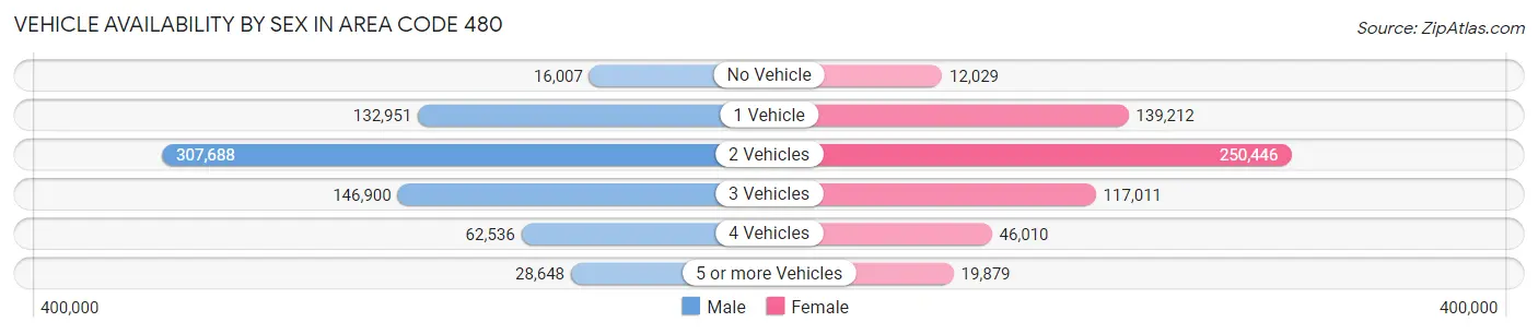 Vehicle Availability by Sex in Area Code 480