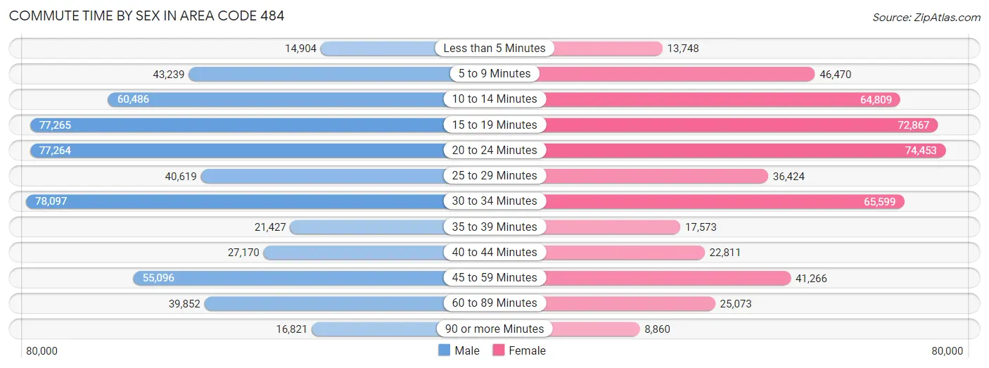 Commute Time by Sex in Area Code 484