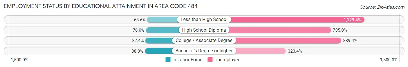 Employment Status by Educational Attainment in Area Code 484