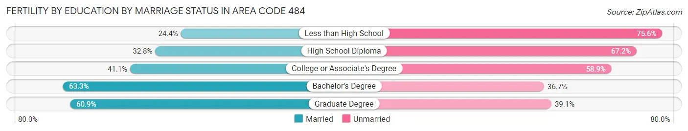 Female Fertility by Education by Marriage Status in Area Code 484