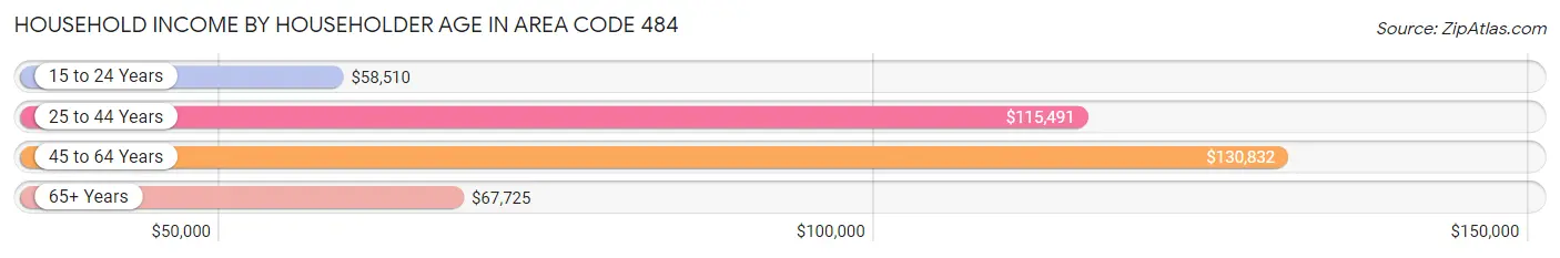 Household Income by Householder Age in Area Code 484