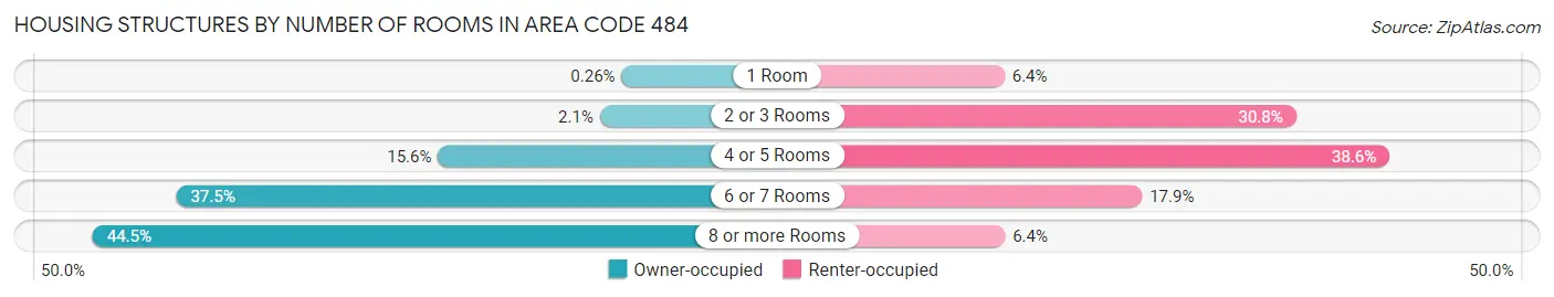 Housing Structures by Number of Rooms in Area Code 484