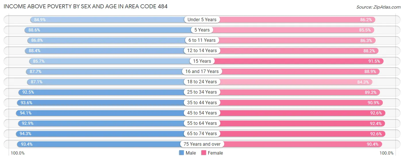 Income Above Poverty by Sex and Age in Area Code 484