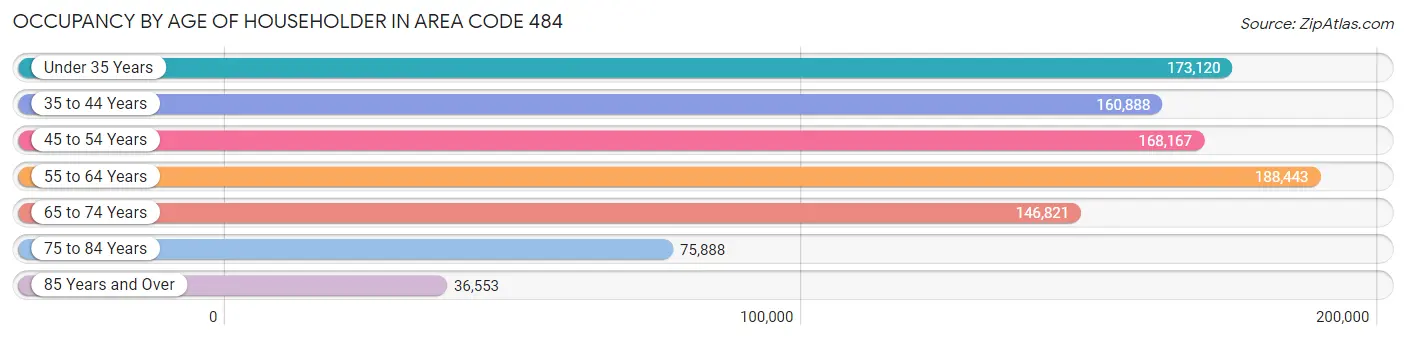 Occupancy by Age of Householder in Area Code 484