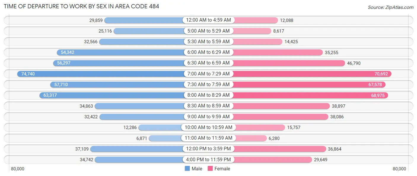 Time of Departure to Work by Sex in Area Code 484