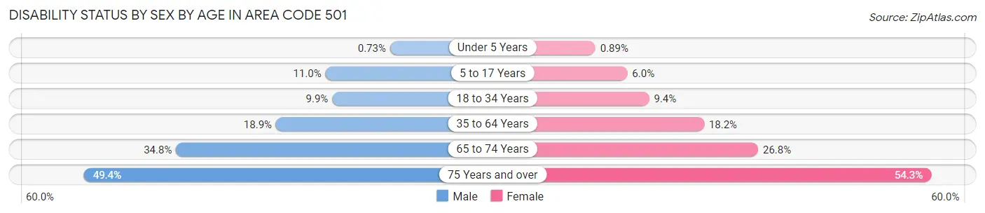 Disability Status by Sex by Age in Area Code 501