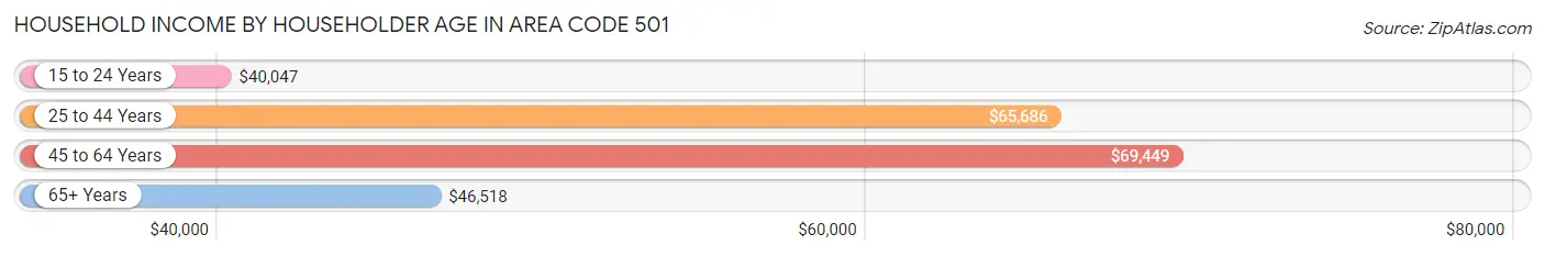 Household Income by Householder Age in Area Code 501