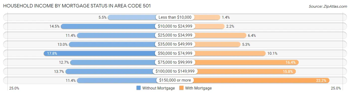 Household Income by Mortgage Status in Area Code 501