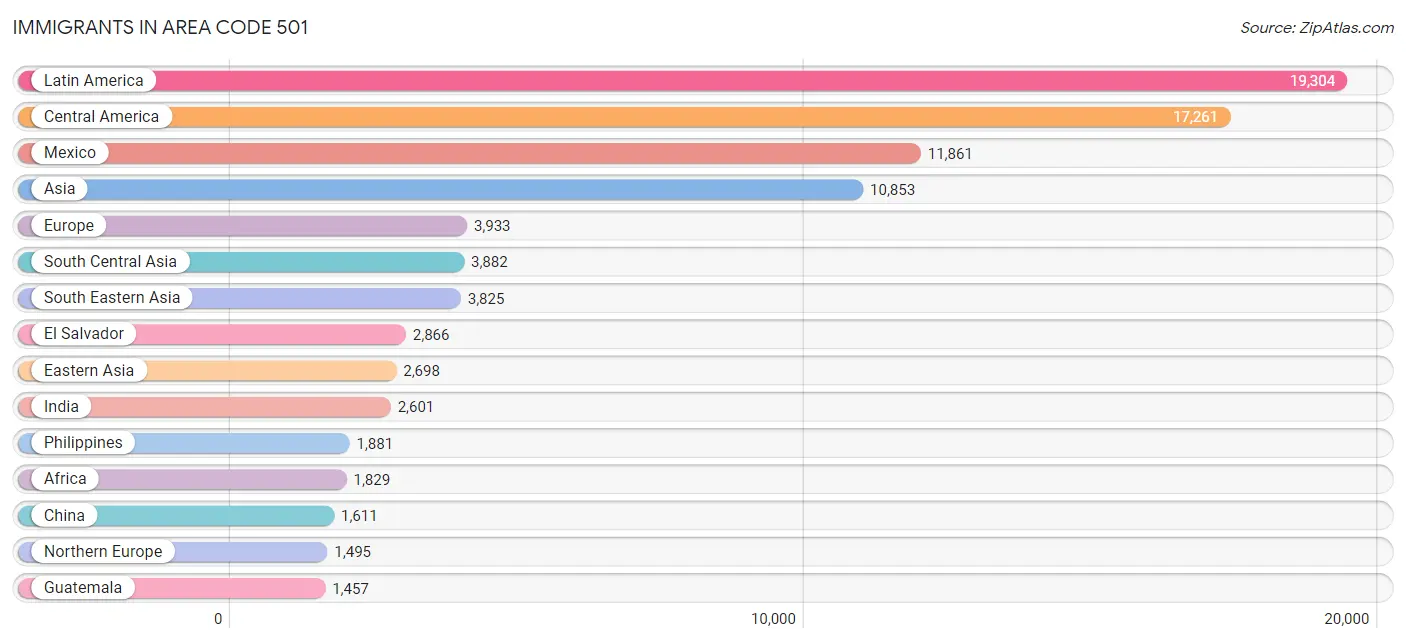 Immigrants in Area Code 501