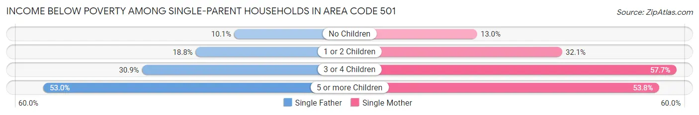 Income Below Poverty Among Single-Parent Households in Area Code 501