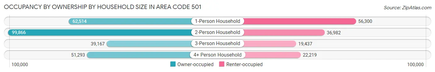 Occupancy by Ownership by Household Size in Area Code 501