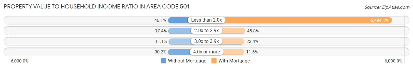 Property Value to Household Income Ratio in Area Code 501