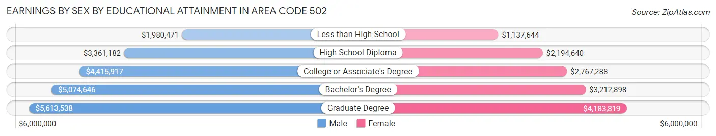 Earnings by Sex by Educational Attainment in Area Code 502