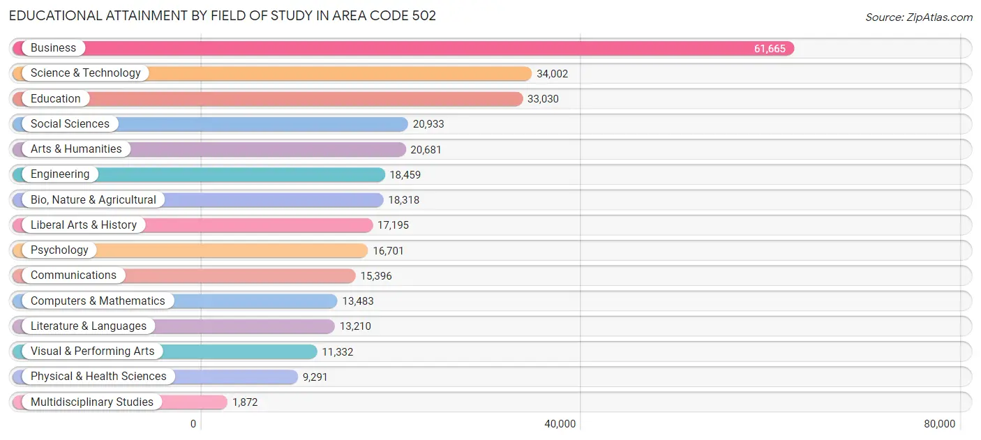 Educational Attainment by Field of Study in Area Code 502