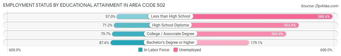 Employment Status by Educational Attainment in Area Code 502