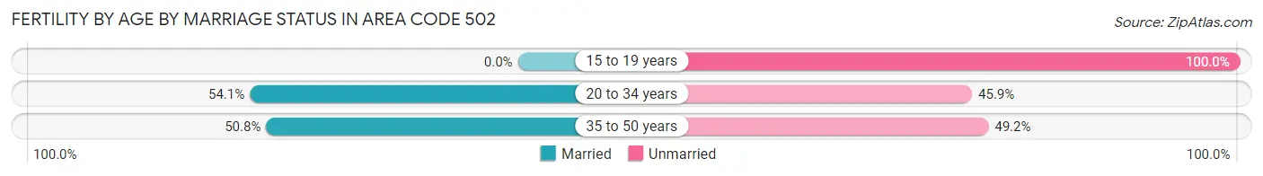 Female Fertility by Age by Marriage Status in Area Code 502