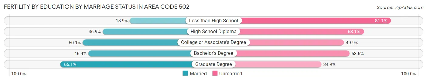 Female Fertility by Education by Marriage Status in Area Code 502