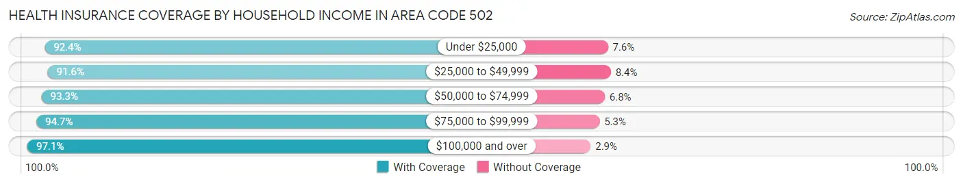 Health Insurance Coverage by Household Income in Area Code 502