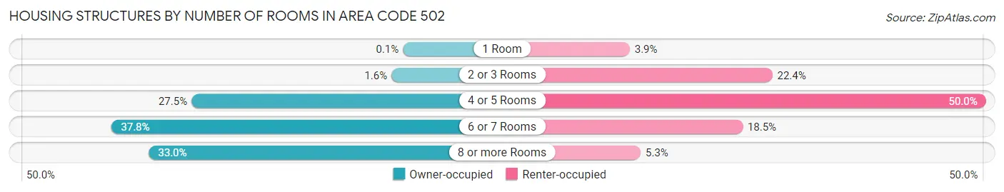 Housing Structures by Number of Rooms in Area Code 502