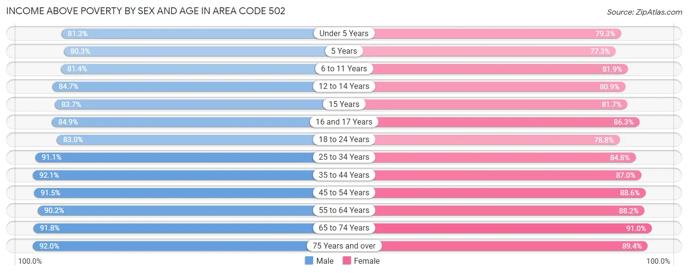 Income Above Poverty by Sex and Age in Area Code 502
