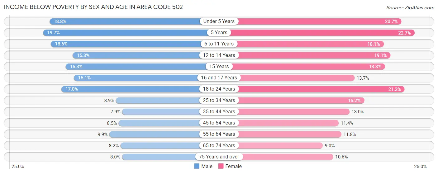 Income Below Poverty by Sex and Age in Area Code 502