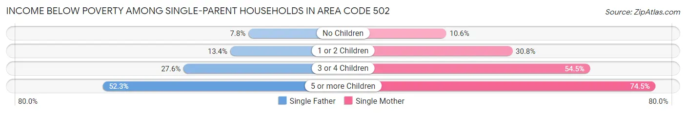 Income Below Poverty Among Single-Parent Households in Area Code 502
