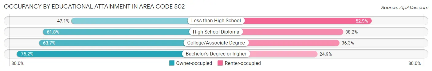 Occupancy by Educational Attainment in Area Code 502
