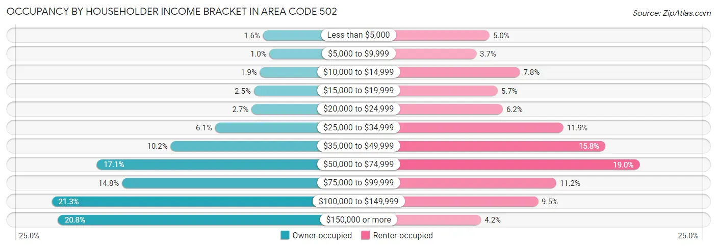 Occupancy by Householder Income Bracket in Area Code 502
