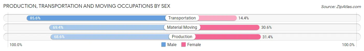 Production, Transportation and Moving Occupations by Sex in Area Code 502