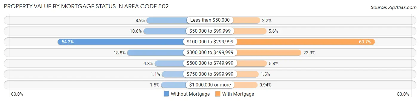 Property Value by Mortgage Status in Area Code 502