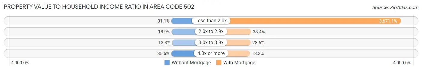 Property Value to Household Income Ratio in Area Code 502