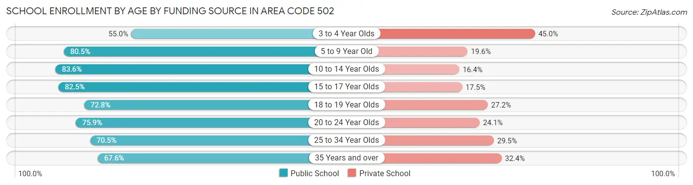 School Enrollment by Age by Funding Source in Area Code 502
