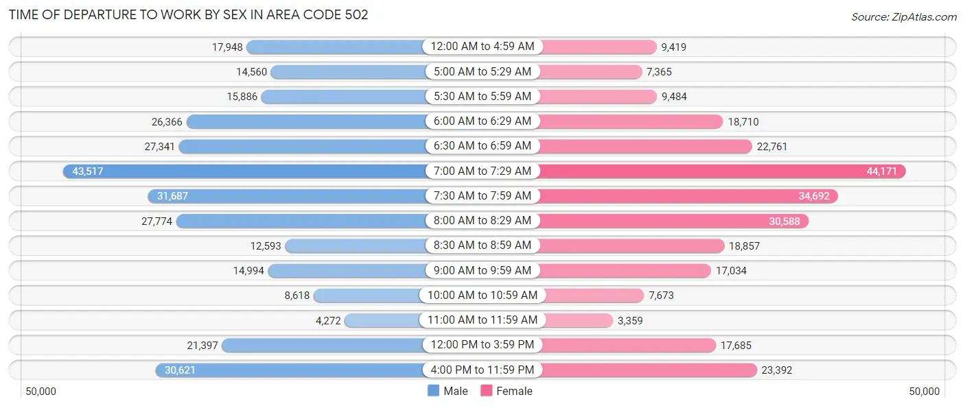 Time of Departure to Work by Sex in Area Code 502