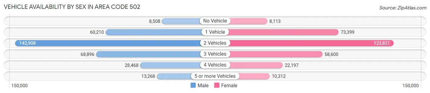 Vehicle Availability by Sex in Area Code 502
