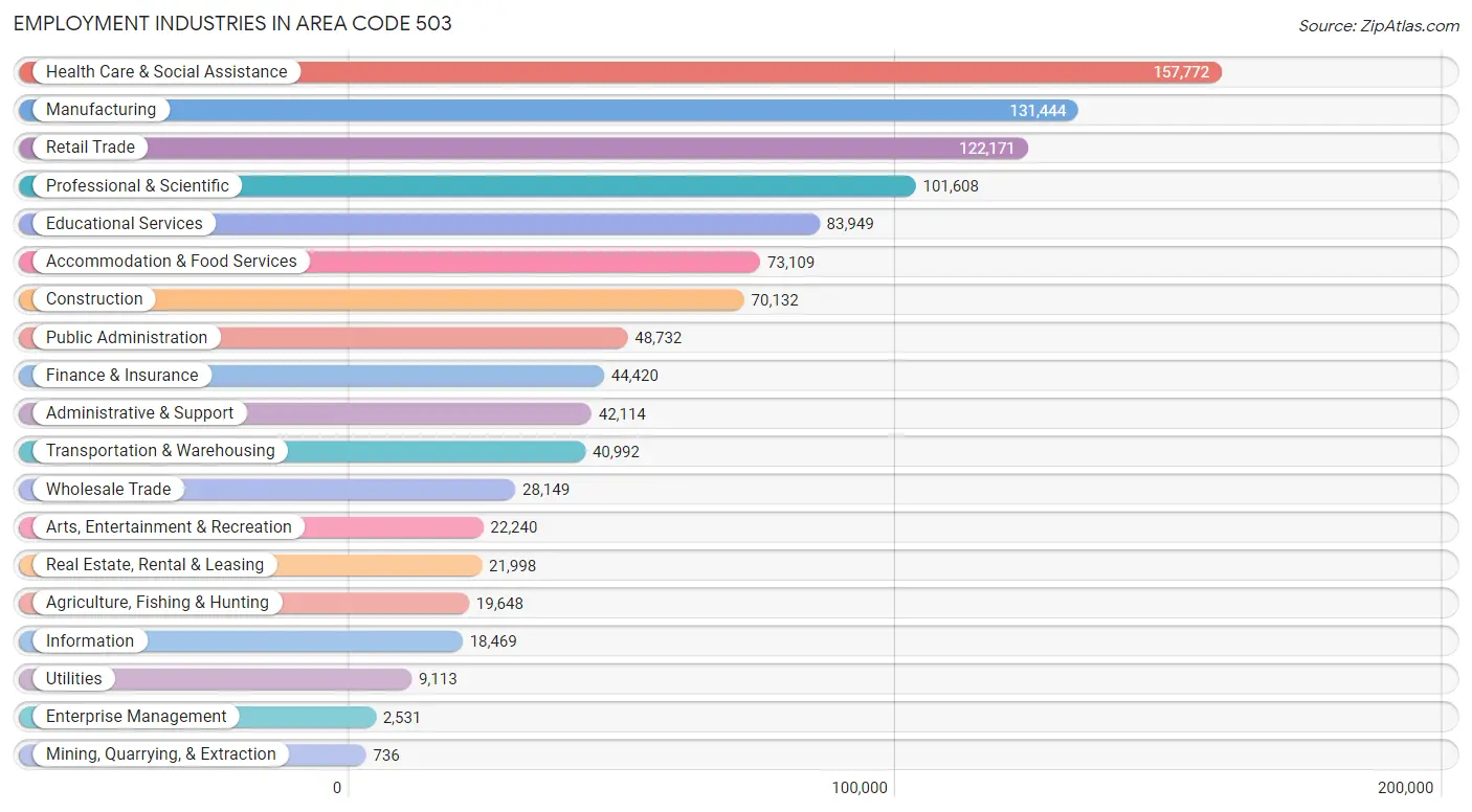 Employment Industries in Area Code 503