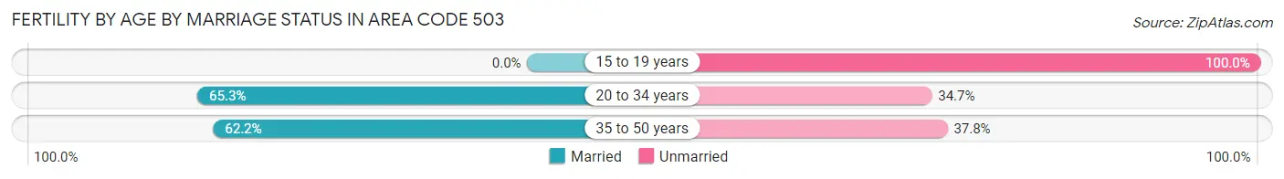 Female Fertility by Age by Marriage Status in Area Code 503