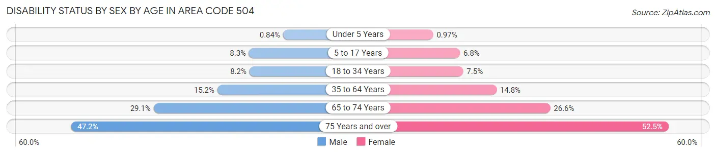 Disability Status by Sex by Age in Area Code 504