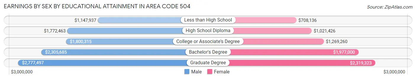 Earnings by Sex by Educational Attainment in Area Code 504