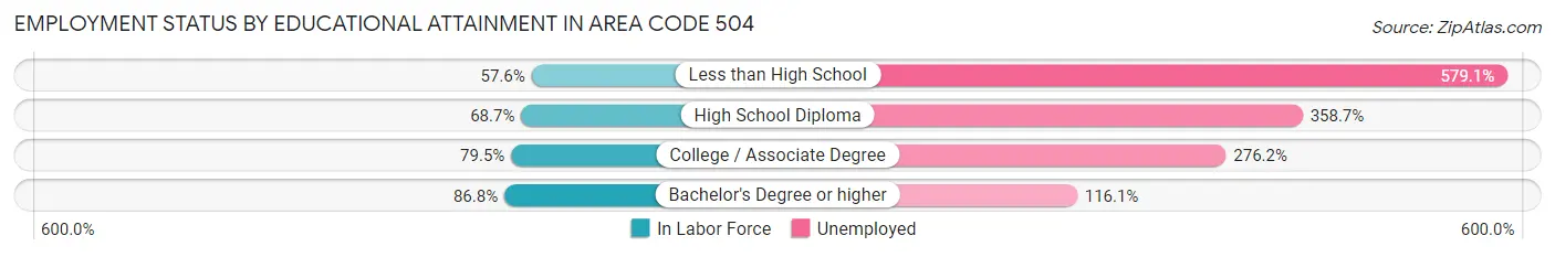 Employment Status by Educational Attainment in Area Code 504