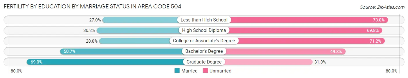 Female Fertility by Education by Marriage Status in Area Code 504