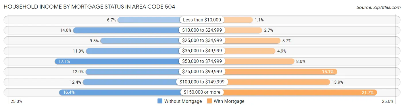 Household Income by Mortgage Status in Area Code 504